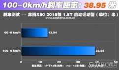 奔腾X80刹车怎么样 奔腾X80刹车力度趋于稳定