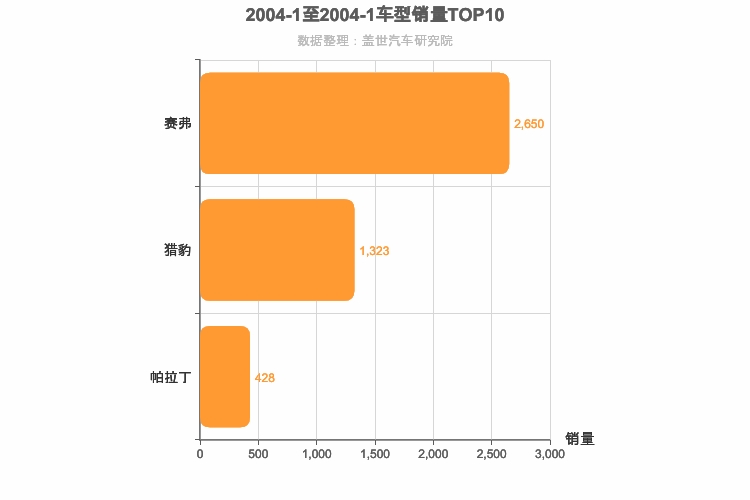 2004年1月紧凑型SUV销量排行榜 2004年1月紧凑型SUV销量排行榜