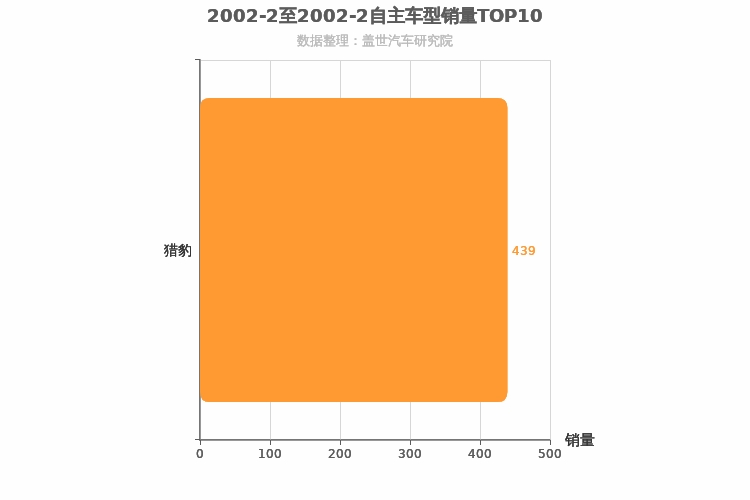 2002年2月自主紧凑型SUV销量排行榜 2002年2月自主紧凑型SUV销量排行榜