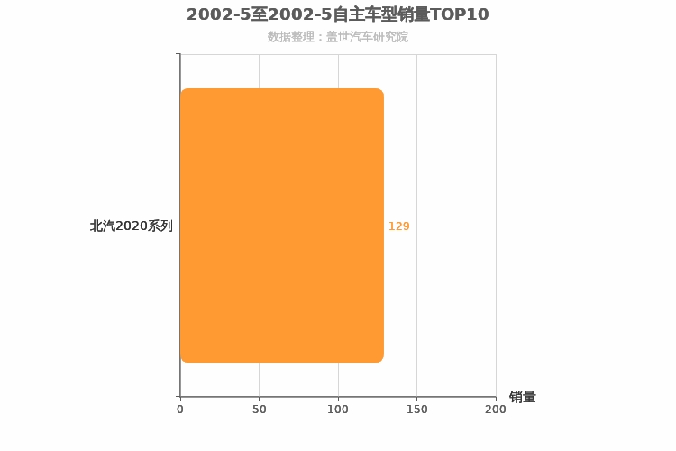 2002年5月自主小型SUV销量排行榜 2002年5月自主小型SUV销量排行榜