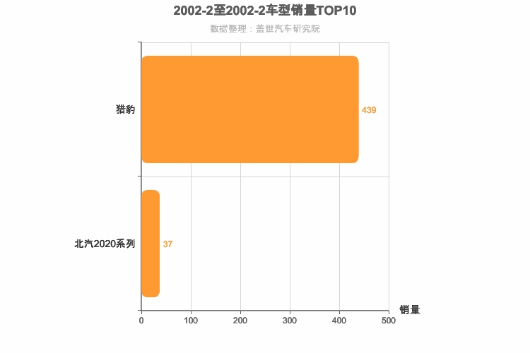 2002年2月自主SUV销量排行榜 2002年2月自主SUV销量排行榜