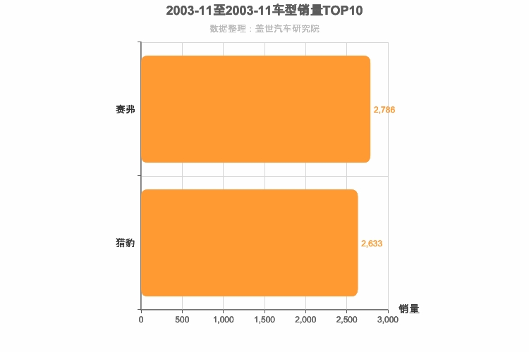 2003年11月自主紧凑型SUV销量排行榜 2003年11月自主紧凑型SUV销量排行榜