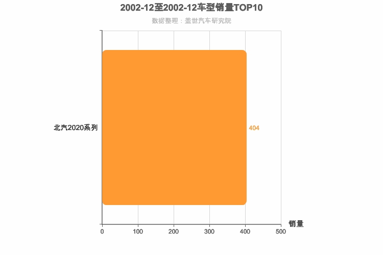 2002年12月小型SUV销量排行榜 2002年12月小型SUV销量排行榜