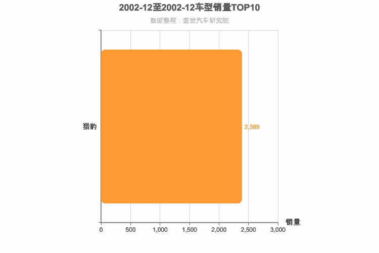 2002年12月紧凑型SUV销量排行榜 2002年12月紧凑型SUV销量排行榜