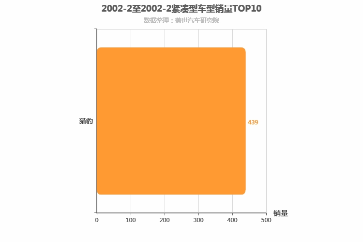 2002年2月紧凑型SUV销量排行榜 2002年2月紧凑型SUV销量排行榜