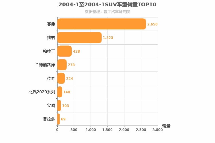 2004年1月SUV销量排行榜 2004年1月SUV销量排行榜