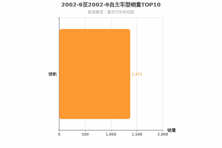 2002年9月自主紧凑型SUV销量排行榜 2002年9月自主紧凑型SUV销量排行榜