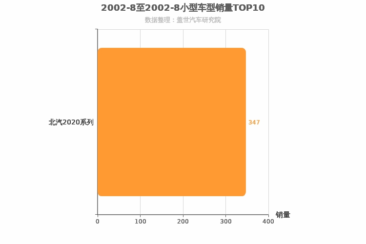 2002年8月小型SUV销量排行榜 2002年8月小型SUV销量排行榜