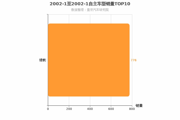 2002年1月自主紧凑型SUV销量排行榜 2002年1月自主紧凑型SUV销量排行榜