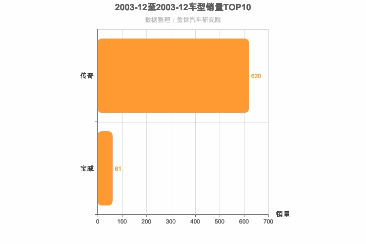 2003年12月中型SUV销量排行榜 2003年12月中型SUV销量排行榜