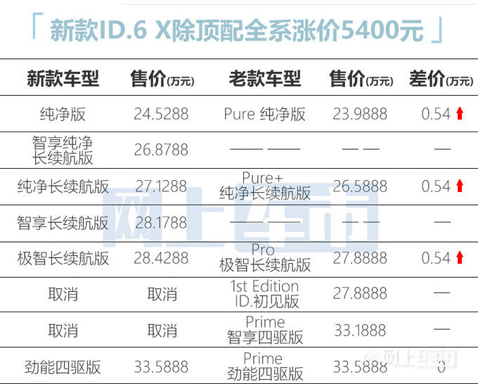 扛不住了？上汽大众ID.3、ID.4X、ID.6X集体涨价