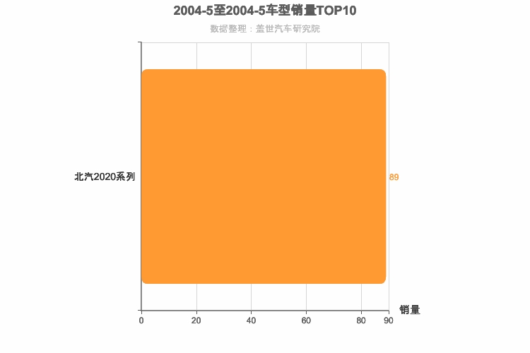 2004年5月自主小型SUV销量排行榜 2004年5月自主小型SUV销量排行榜