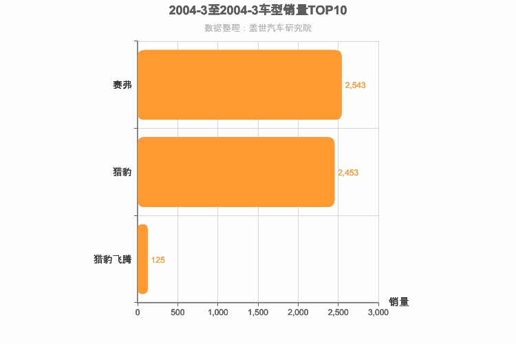 2004年3月自主紧凑型SUV销量排行榜 2004年3月自主紧凑型SUV销量排行榜