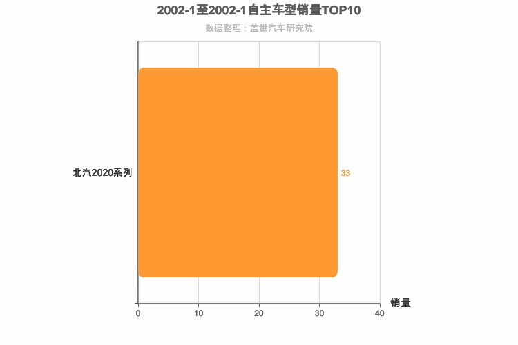 2002年1月自主小型SUV销量排行榜 2002年1月自主小型SUV销量排行榜