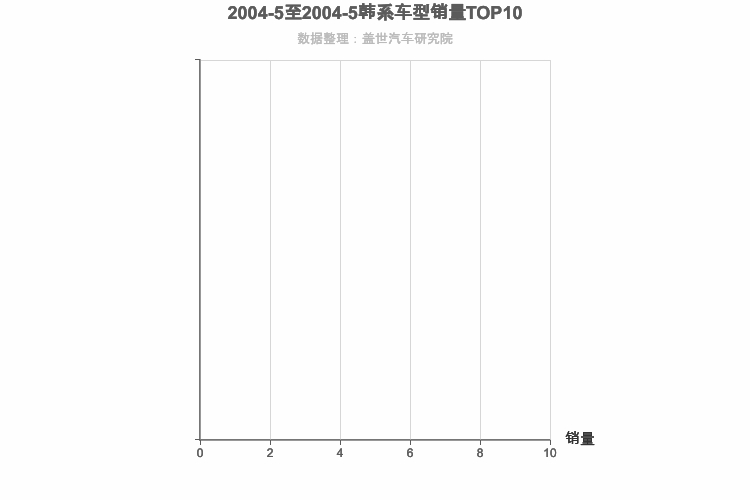 2004年5月韩系紧凑型SUV销量排行榜 2004年5月韩系紧凑型SUV销量排行榜