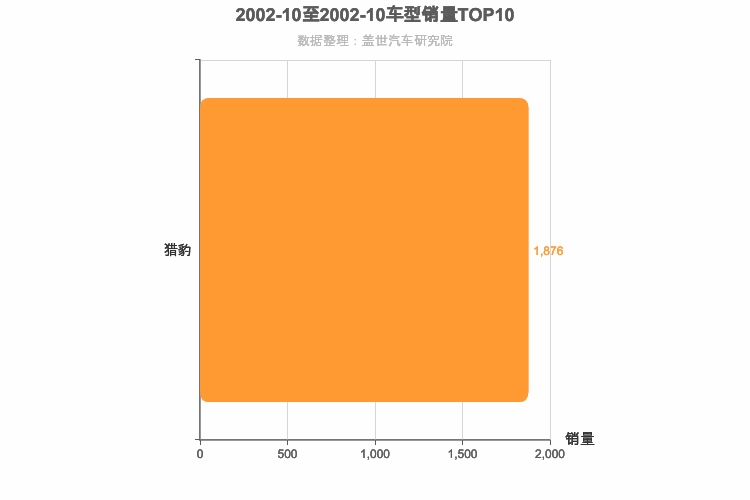 2002年10月紧凑型SUV销量排行榜 2002年10月紧凑型SUV销量排行榜
