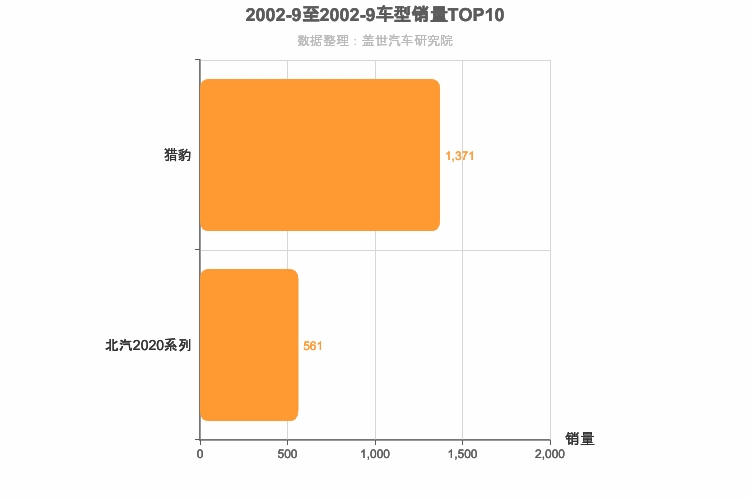 2002年9月自主SUV销量排行榜 2002年9月自主SUV销量排行榜