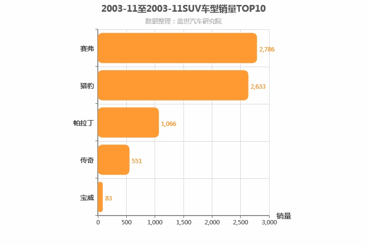 2003年11月SUV销量排行榜 2003年11月SUV销量排行榜