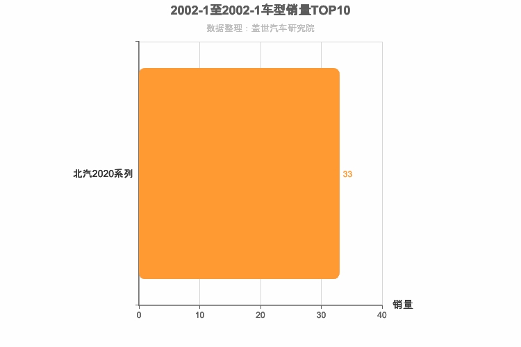 2002年1月小型SUV销量排行榜 2002年1月小型SUV销量排行榜