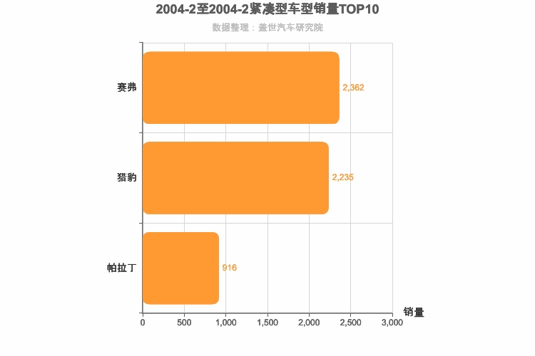2004年2月紧凑型SUV销量排行榜 2004年2月紧凑型SUV销量排行榜