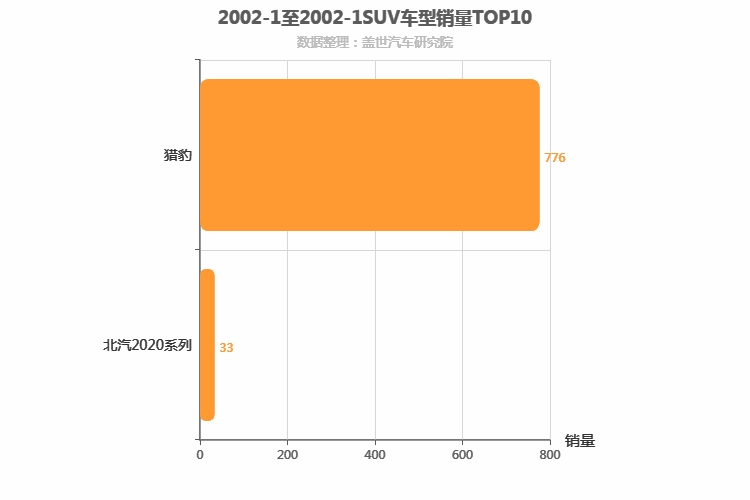 2002年1月SUV销量排行榜 2002年1月SUV销量排行榜