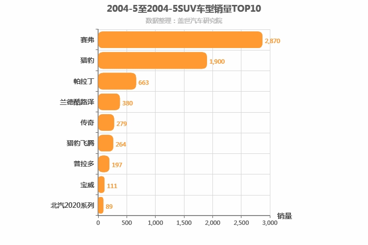 2004年5月SUV销量排行榜 2004年5月SUV销量排行榜