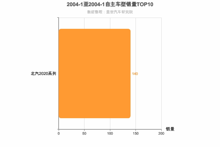 2004年1月自主小型SUV销量排行榜 2004年1月自主小型SUV销量排行榜