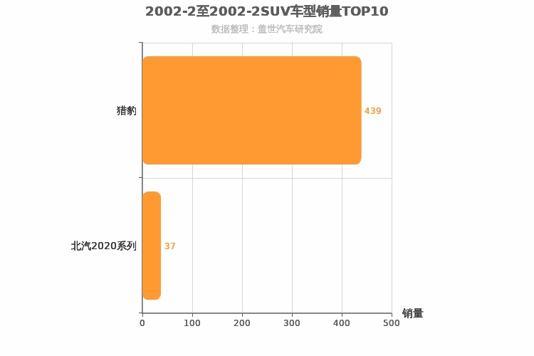 2002年2月SUV销量排行榜 2002年2月SUV销量排行榜