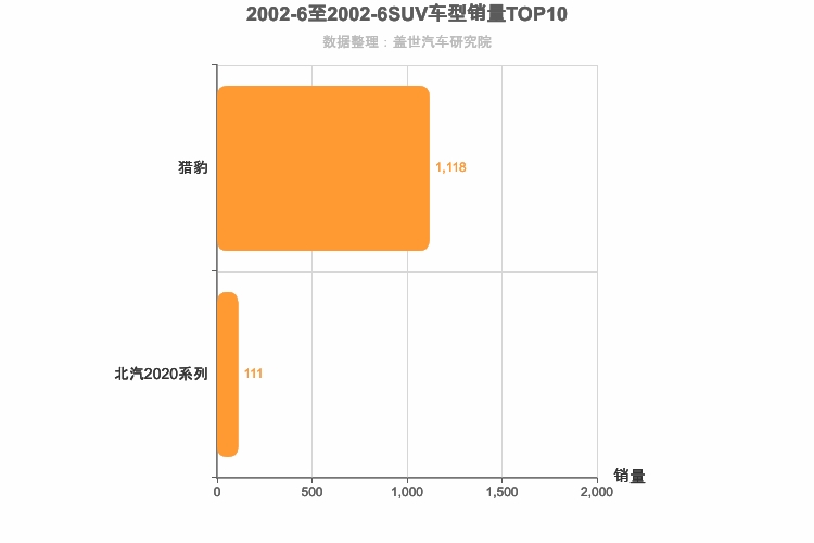 2002年6月SUV销量排行榜 2002年6月SUV销量排行榜