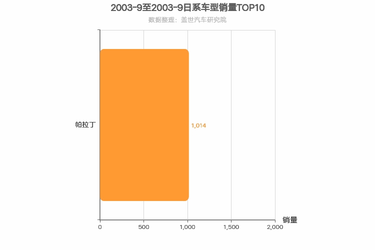 2003年9月日系SUV销量排行榜 2003年9月日系SUV销量排行榜