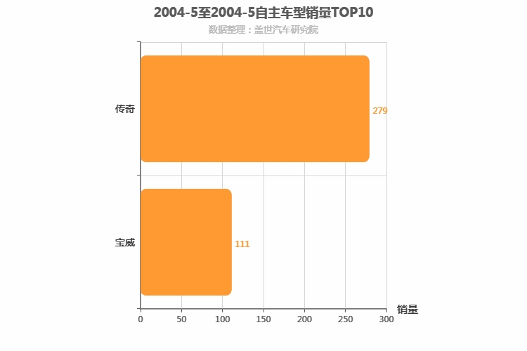 2004年5月自主中型SUV销量排行榜 2004年5月自主中型SUV销量排行榜