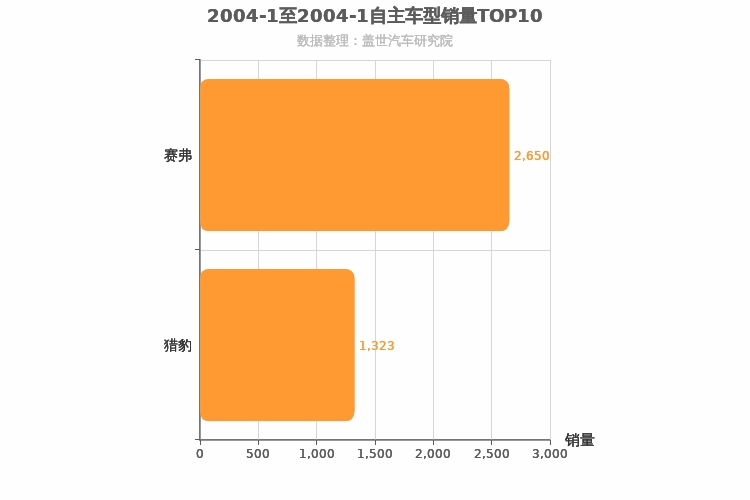 2004年1月自主紧凑型SUV销量排行榜 2004年1月自主紧凑型SUV销量排行榜