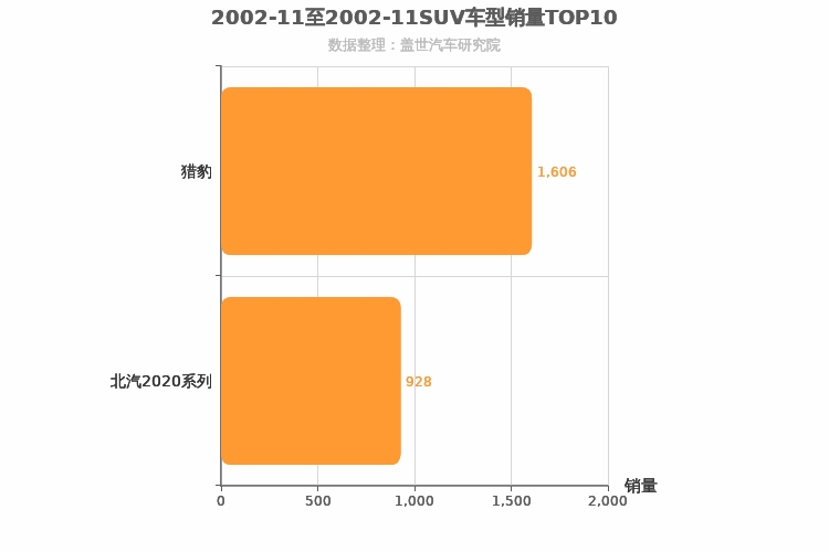 2002年11月SUV销量排行榜 2002年11月SUV销量排行榜