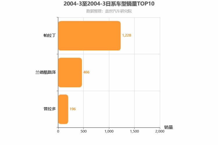 2004年3月日系SUV销量排行榜 2004年3月日系SUV销量排行榜