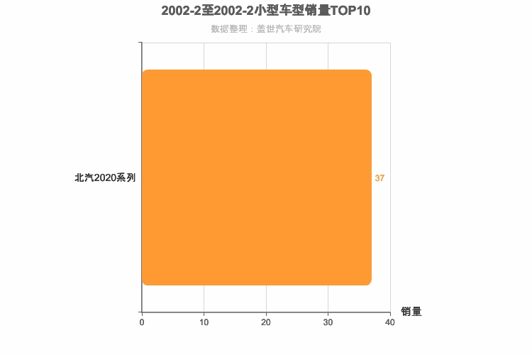 2002年2月小型SUV销量排行榜 2002年2月小型SUV销量排行榜