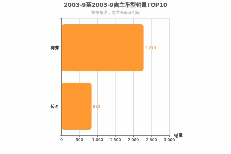 2003年9月自主SUV销量排行榜 2003年9月自主SUV销量排行榜