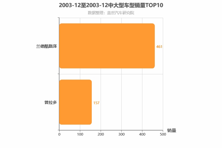 2003年12月中大型SUV销量排行榜 2003年12月中大型SUV销量排行榜
