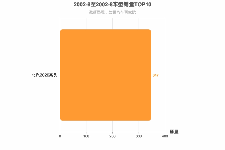 2002年8月自主小型SUV销量排行榜 2002年8月自主小型SUV销量排行榜