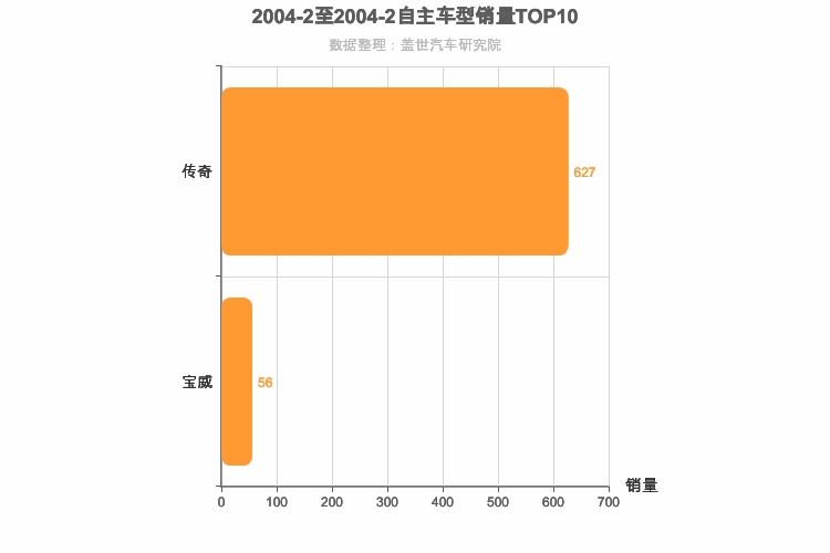2004年2月自主中型SUV销量排行榜 2004年2月自主中型SUV销量排行榜