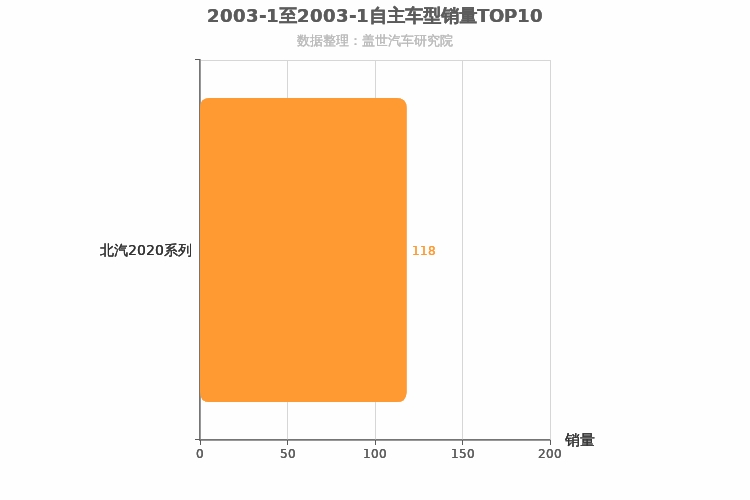2003年1月自主小型SUV销量排行榜 2003年1月自主小型SUV销量排行榜