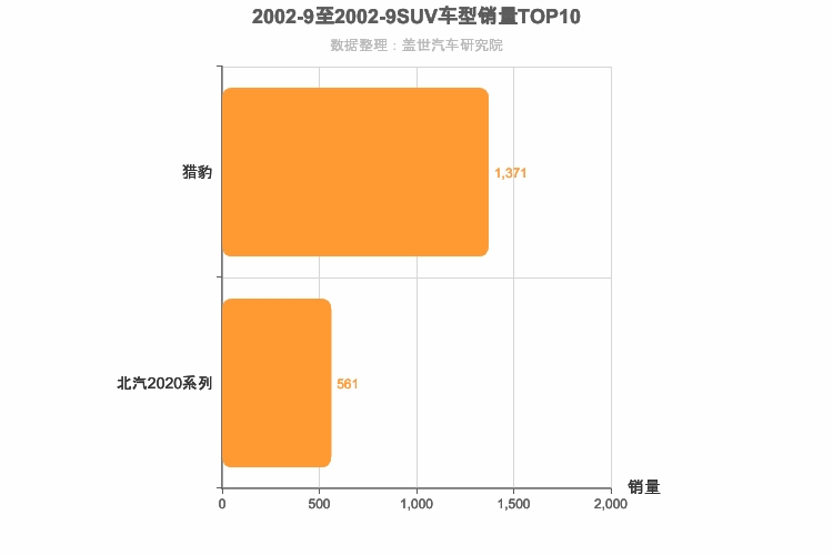 2002年9月SUV销量排行榜 2002年9月SUV销量排行榜