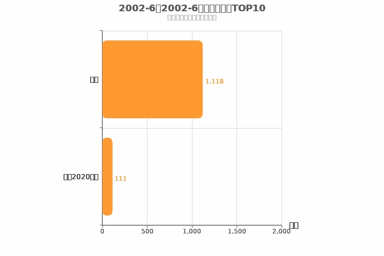 2002年6月自主SUV销量排行榜 2002年6月自主SUV销量排行榜