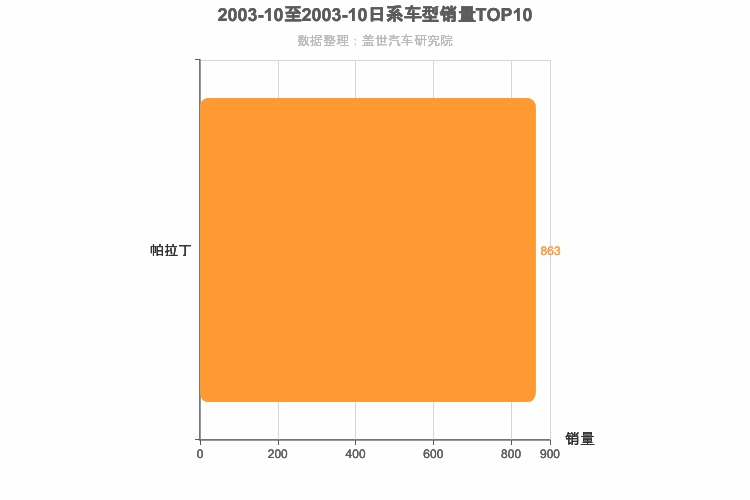 2003年10月日系SUV销量排行榜 2003年10月日系SUV销量排行榜