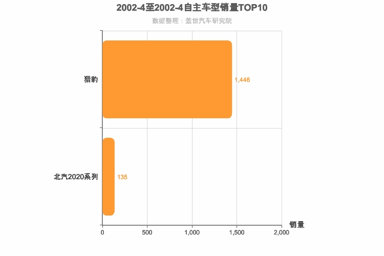 2002年4月自主SUV销量排行榜 2002年4月自主SUV销量排行榜