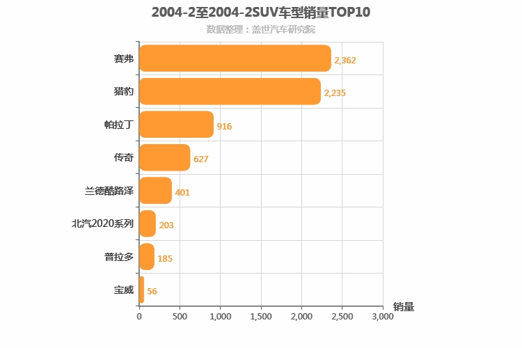 2004年2月SUV销量排行榜 2004年2月SUV销量排行榜