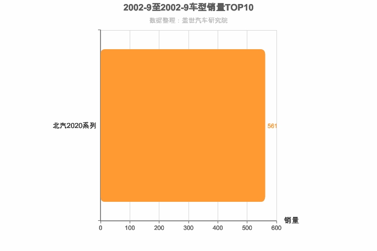 2002年9月自主小型SUV销量排行榜 2002年9月自主小型SUV销量排行榜