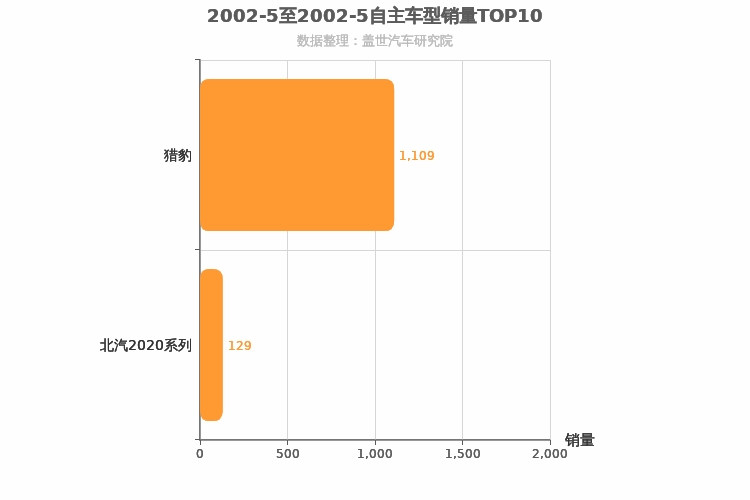2002年5月自主SUV销量排行榜 2002年5月自主SUV销量排行榜