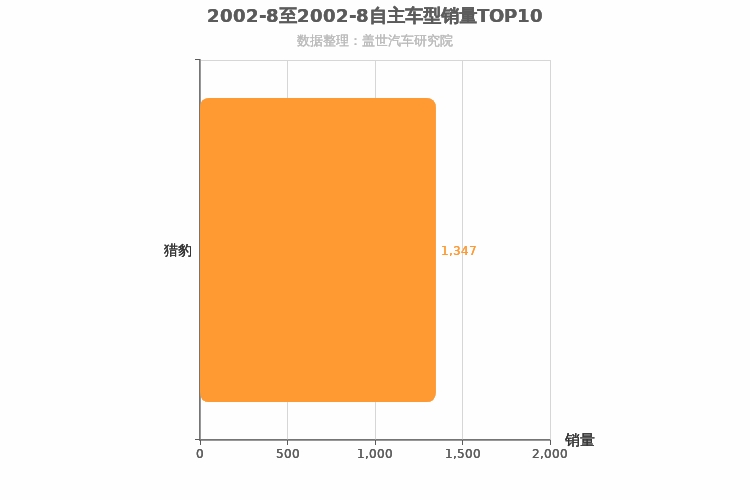 2002年8月自主紧凑型SUV销量排行榜 2002年8月自主紧凑型SUV销量排行榜