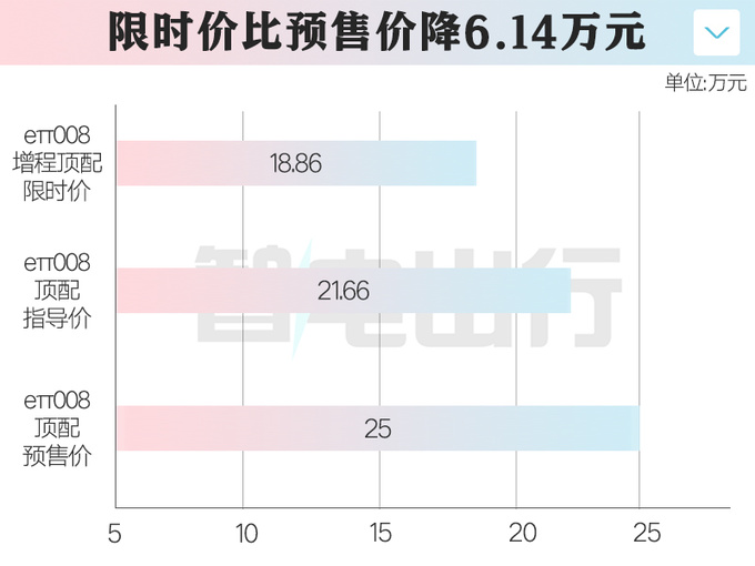 东风奕派008限时售18.86万！比理想L8便宜一半