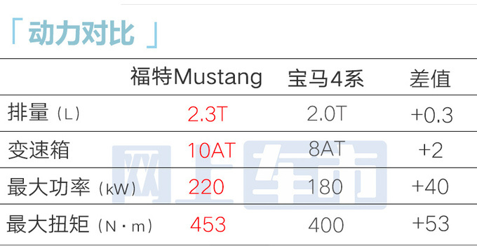 福特新Mustang野马7天后上市！2款车型-疑似价格曝光